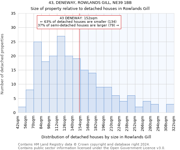 43, DENEWAY, ROWLANDS GILL, NE39 1BB: Size of property relative to detached houses in Rowlands Gill