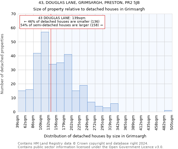 43, DOUGLAS LANE, GRIMSARGH, PRESTON, PR2 5JB: Size of property relative to detached houses in Grimsargh