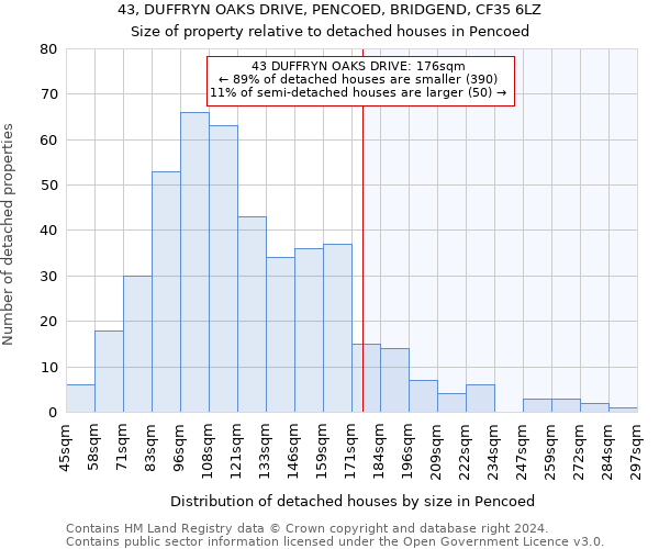 43, DUFFRYN OAKS DRIVE, PENCOED, BRIDGEND, CF35 6LZ: Size of property relative to detached houses in Pencoed