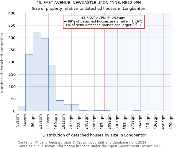 43, EAST AVENUE, NEWCASTLE UPON TYNE, NE12 9PH: Size of property relative to detached houses in Longbenton