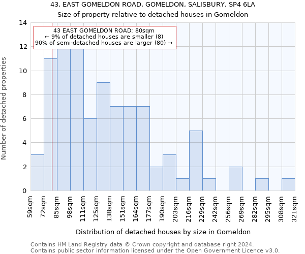 43, EAST GOMELDON ROAD, GOMELDON, SALISBURY, SP4 6LA: Size of property relative to detached houses in Gomeldon