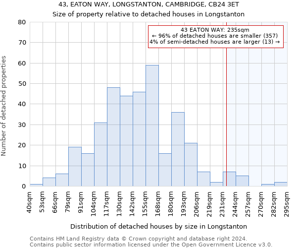 43, EATON WAY, LONGSTANTON, CAMBRIDGE, CB24 3ET: Size of property relative to detached houses in Longstanton