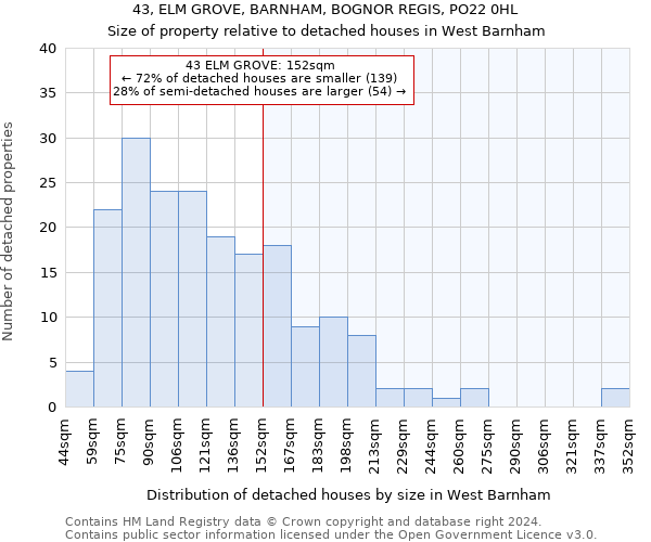 43, ELM GROVE, BARNHAM, BOGNOR REGIS, PO22 0HL: Size of property relative to detached houses in West Barnham