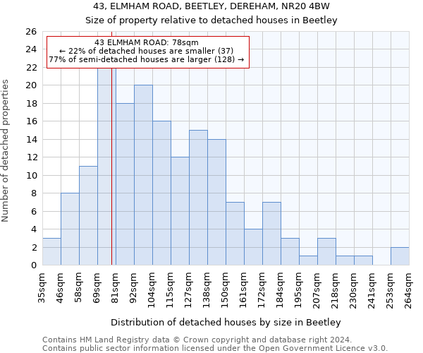 43, ELMHAM ROAD, BEETLEY, DEREHAM, NR20 4BW: Size of property relative to detached houses in Beetley