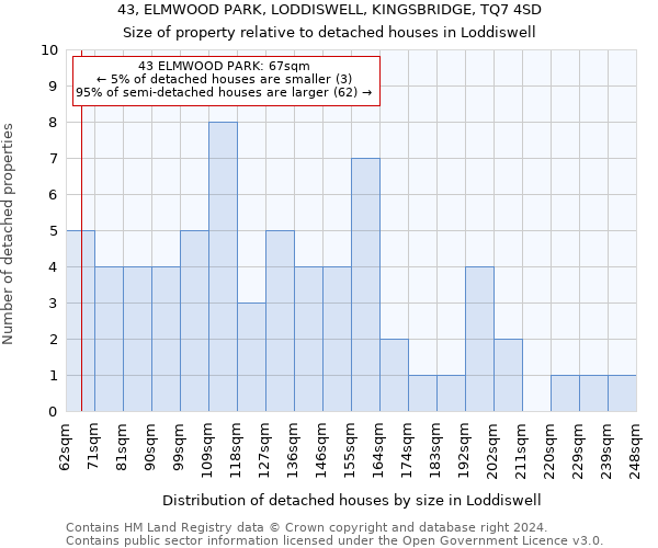 43, ELMWOOD PARK, LODDISWELL, KINGSBRIDGE, TQ7 4SD: Size of property relative to detached houses in Loddiswell