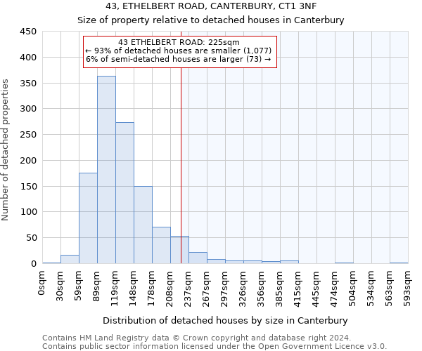 43, ETHELBERT ROAD, CANTERBURY, CT1 3NF: Size of property relative to detached houses in Canterbury