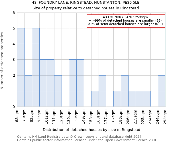 43, FOUNDRY LANE, RINGSTEAD, HUNSTANTON, PE36 5LE: Size of property relative to detached houses in Ringstead