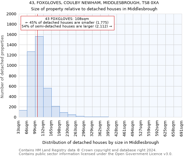 43, FOXGLOVES, COULBY NEWHAM, MIDDLESBROUGH, TS8 0XA: Size of property relative to detached houses in Middlesbrough