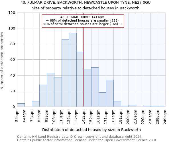 43, FULMAR DRIVE, BACKWORTH, NEWCASTLE UPON TYNE, NE27 0GU: Size of property relative to detached houses in Backworth