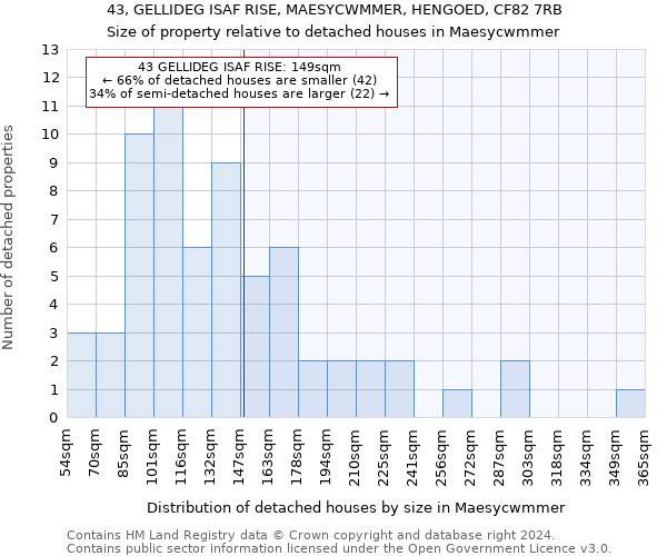 43, GELLIDEG ISAF RISE, MAESYCWMMER, HENGOED, CF82 7RB: Size of property relative to detached houses in Maesycwmmer