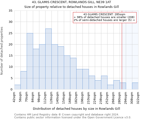 43, GLAMIS CRESCENT, ROWLANDS GILL, NE39 1AT: Size of property relative to detached houses in Rowlands Gill