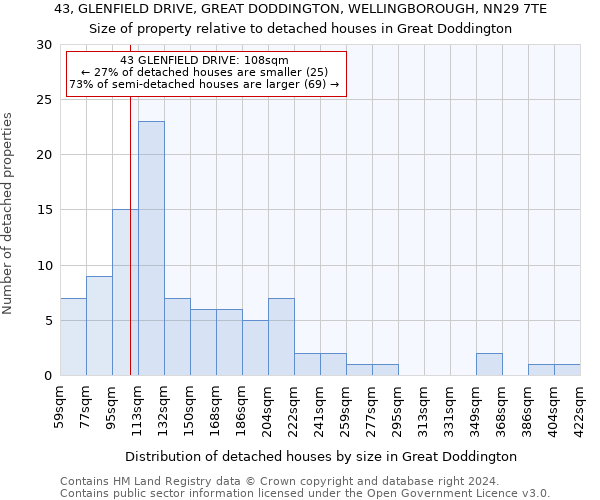 43, GLENFIELD DRIVE, GREAT DODDINGTON, WELLINGBOROUGH, NN29 7TE: Size of property relative to detached houses in Great Doddington