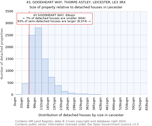 43, GOODHEART WAY, THORPE ASTLEY, LEICESTER, LE3 3RX: Size of property relative to detached houses in Leicester