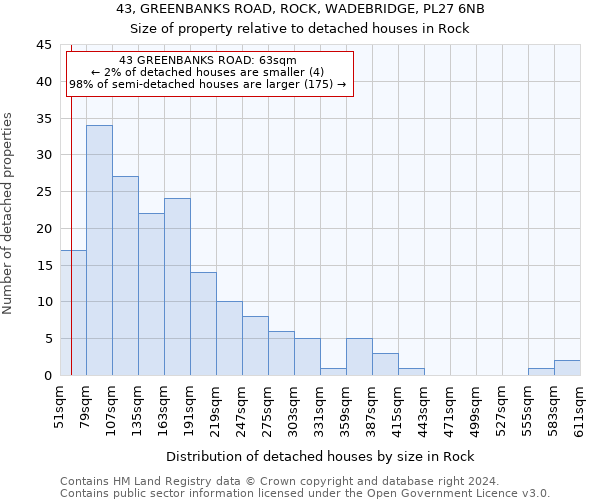 43, GREENBANKS ROAD, ROCK, WADEBRIDGE, PL27 6NB: Size of property relative to detached houses in Rock