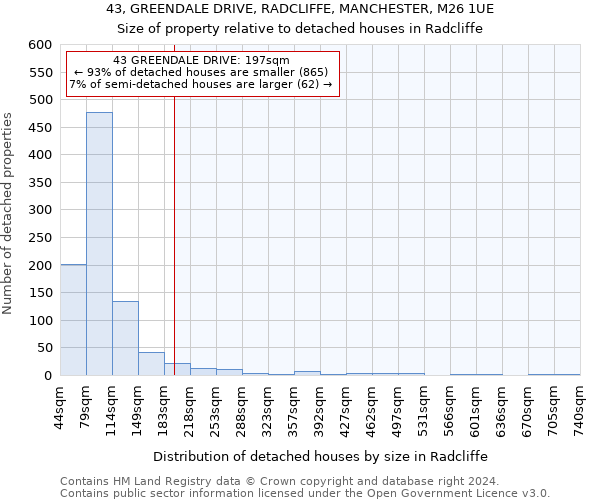 43, GREENDALE DRIVE, RADCLIFFE, MANCHESTER, M26 1UE: Size of property relative to detached houses in Radcliffe