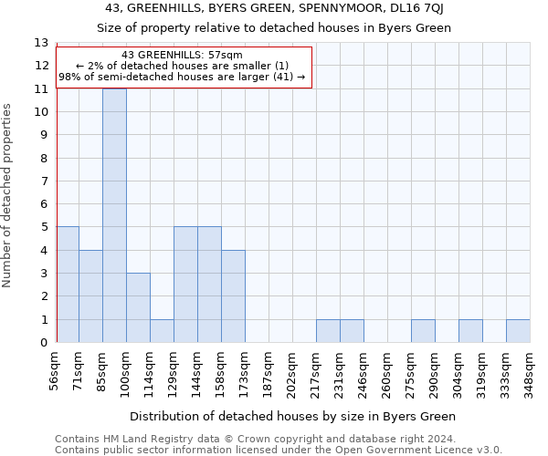 43, GREENHILLS, BYERS GREEN, SPENNYMOOR, DL16 7QJ: Size of property relative to detached houses in Byers Green