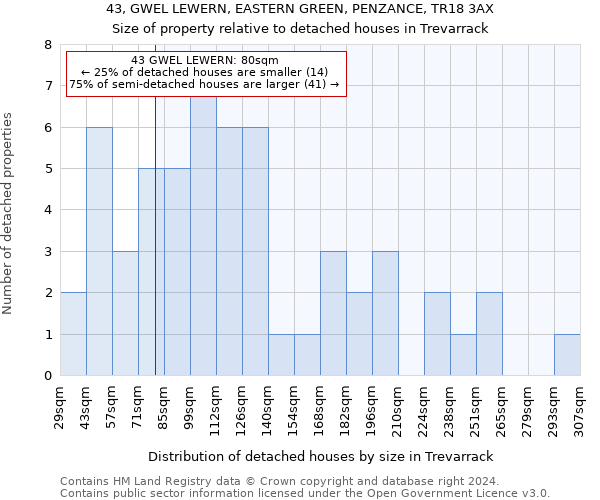 43, GWEL LEWERN, EASTERN GREEN, PENZANCE, TR18 3AX: Size of property relative to detached houses in Trevarrack