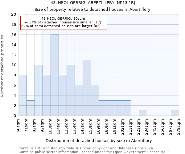 43, HEOL GERRIG, ABERTILLERY, NP13 1BJ: Size of property relative to detached houses in Abertillery