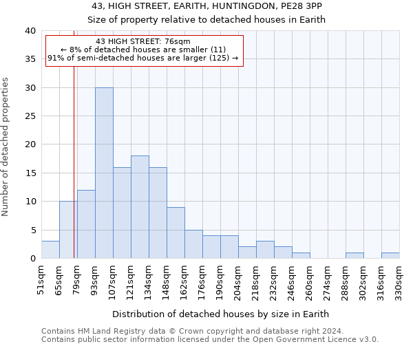 43, HIGH STREET, EARITH, HUNTINGDON, PE28 3PP: Size of property relative to detached houses in Earith