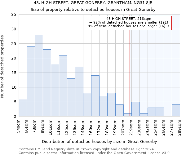 43, HIGH STREET, GREAT GONERBY, GRANTHAM, NG31 8JR: Size of property relative to detached houses in Great Gonerby