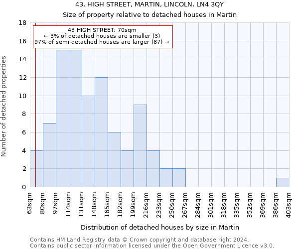 43, HIGH STREET, MARTIN, LINCOLN, LN4 3QY: Size of property relative to detached houses in Martin