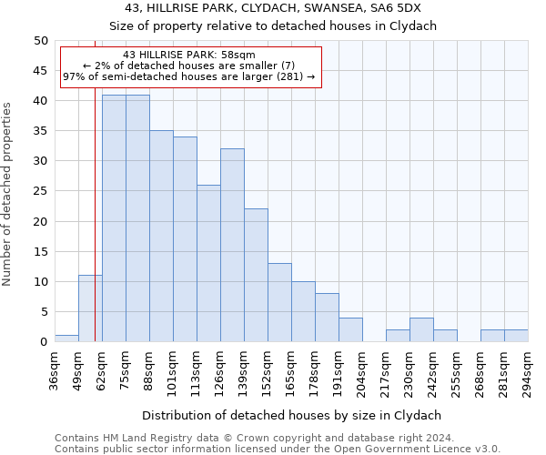 43, HILLRISE PARK, CLYDACH, SWANSEA, SA6 5DX: Size of property relative to detached houses in Clydach