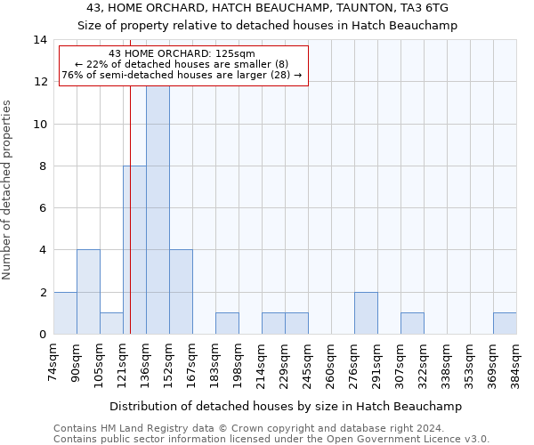 43, HOME ORCHARD, HATCH BEAUCHAMP, TAUNTON, TA3 6TG: Size of property relative to detached houses in Hatch Beauchamp