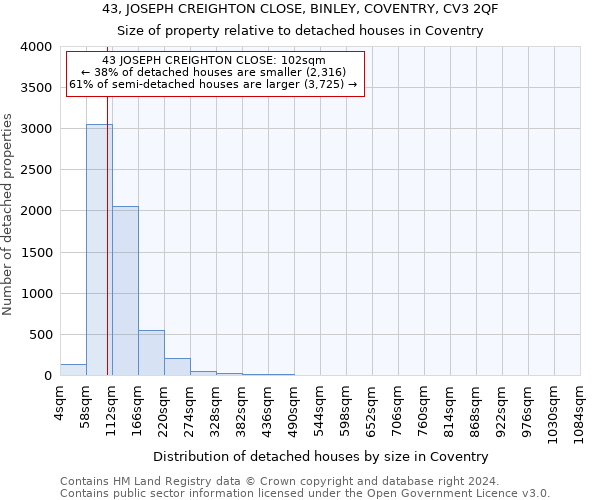 43, JOSEPH CREIGHTON CLOSE, BINLEY, COVENTRY, CV3 2QF: Size of property relative to detached houses in Coventry