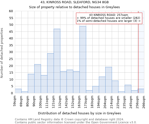 43, KINROSS ROAD, SLEAFORD, NG34 8GB: Size of property relative to detached houses in Greylees