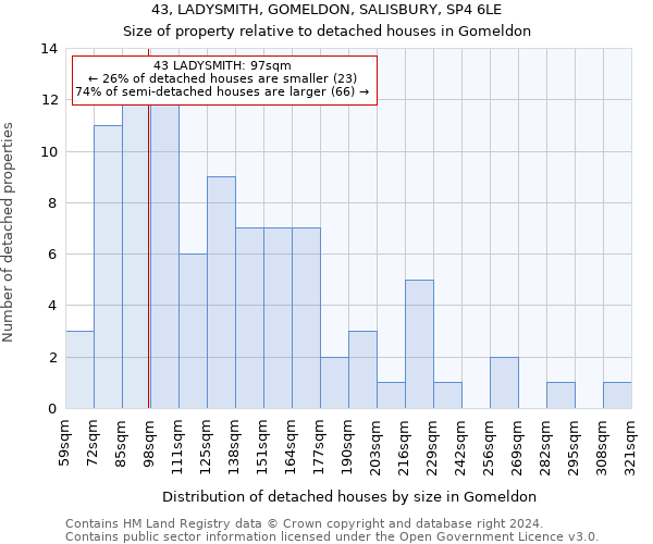 43, LADYSMITH, GOMELDON, SALISBURY, SP4 6LE: Size of property relative to detached houses in Gomeldon