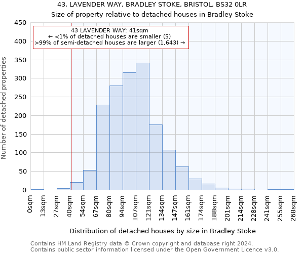 43, LAVENDER WAY, BRADLEY STOKE, BRISTOL, BS32 0LR: Size of property relative to detached houses in Bradley Stoke