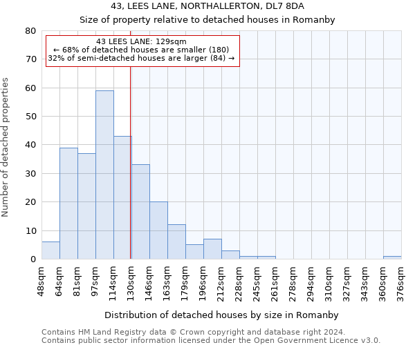 43, LEES LANE, NORTHALLERTON, DL7 8DA: Size of property relative to detached houses in Romanby