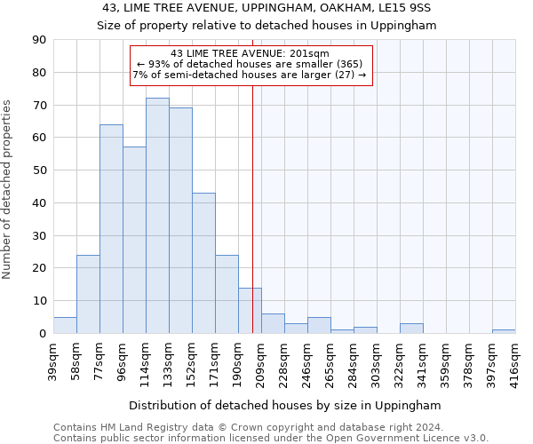 43, LIME TREE AVENUE, UPPINGHAM, OAKHAM, LE15 9SS: Size of property relative to detached houses in Uppingham