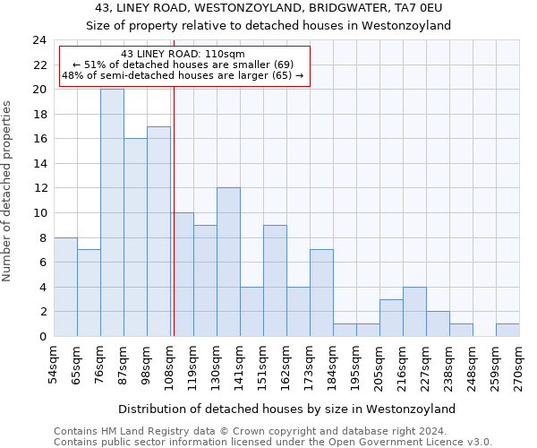 43, LINEY ROAD, WESTONZOYLAND, BRIDGWATER, TA7 0EU: Size of property relative to detached houses in Westonzoyland