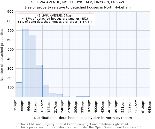 43, LIVIA AVENUE, NORTH HYKEHAM, LINCOLN, LN6 9ZF: Size of property relative to detached houses in North Hykeham