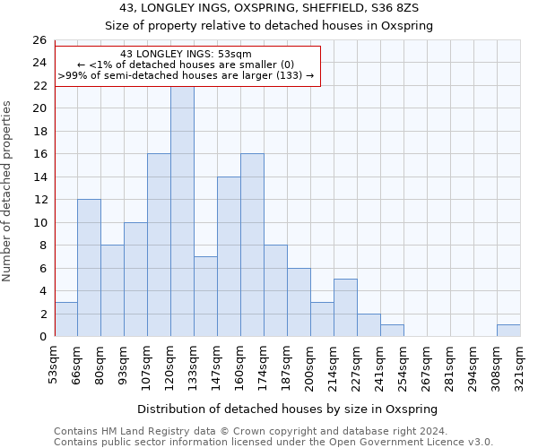 43, LONGLEY INGS, OXSPRING, SHEFFIELD, S36 8ZS: Size of property relative to detached houses in Oxspring