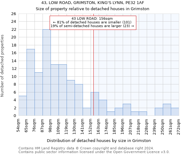 43, LOW ROAD, GRIMSTON, KING'S LYNN, PE32 1AF: Size of property relative to detached houses in Grimston