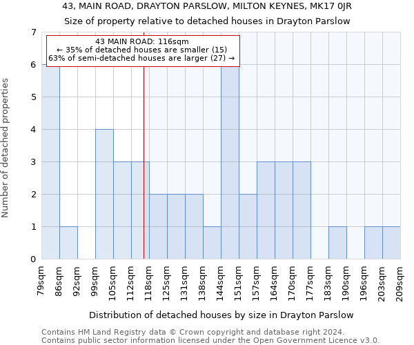 43, MAIN ROAD, DRAYTON PARSLOW, MILTON KEYNES, MK17 0JR: Size of property relative to detached houses in Drayton Parslow