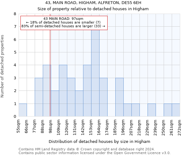 43, MAIN ROAD, HIGHAM, ALFRETON, DE55 6EH: Size of property relative to detached houses in Higham