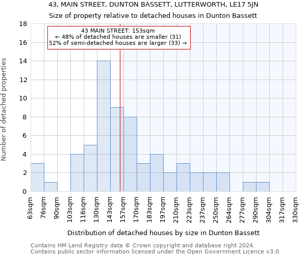 43, MAIN STREET, DUNTON BASSETT, LUTTERWORTH, LE17 5JN: Size of property relative to detached houses in Dunton Bassett