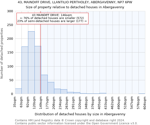 43, MAINDIFF DRIVE, LLANTILIO PERTHOLEY, ABERGAVENNY, NP7 6PW: Size of property relative to detached houses in Abergavenny