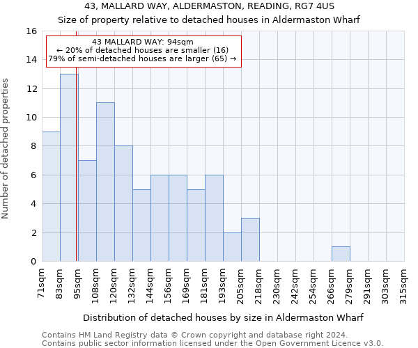 43, MALLARD WAY, ALDERMASTON, READING, RG7 4US: Size of property relative to detached houses in Aldermaston Wharf