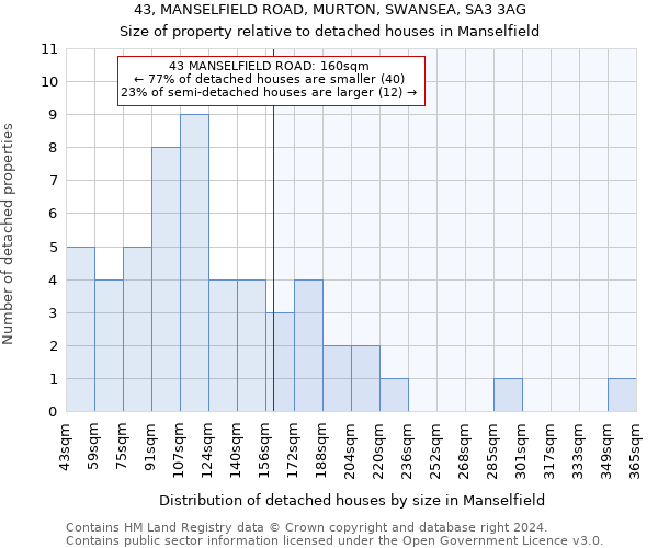 43, MANSELFIELD ROAD, MURTON, SWANSEA, SA3 3AG: Size of property relative to detached houses in Manselfield