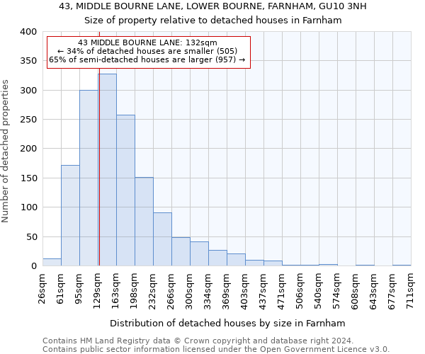 43, MIDDLE BOURNE LANE, LOWER BOURNE, FARNHAM, GU10 3NH: Size of property relative to detached houses in Farnham