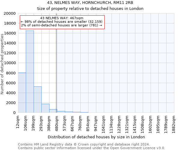 43, NELMES WAY, HORNCHURCH, RM11 2RB: Size of property relative to detached houses in London