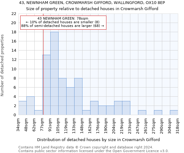 43, NEWNHAM GREEN, CROWMARSH GIFFORD, WALLINGFORD, OX10 8EP: Size of property relative to detached houses in Crowmarsh Gifford