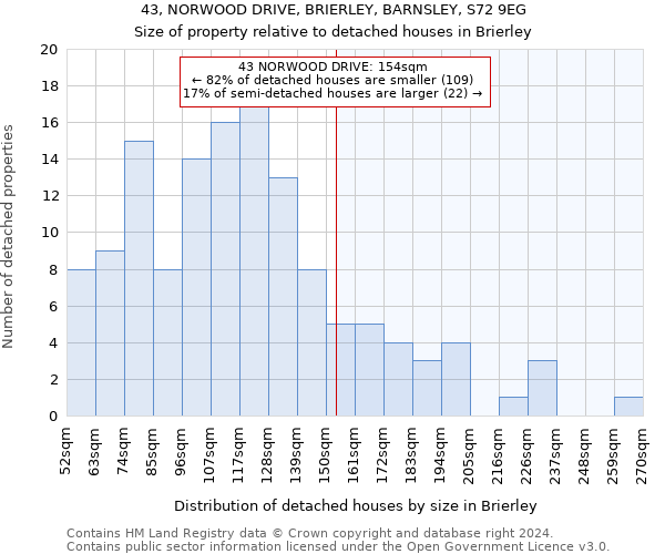 43, NORWOOD DRIVE, BRIERLEY, BARNSLEY, S72 9EG: Size of property relative to detached houses in Brierley