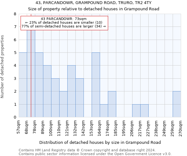 43, PARCANDOWR, GRAMPOUND ROAD, TRURO, TR2 4TY: Size of property relative to detached houses in Grampound Road