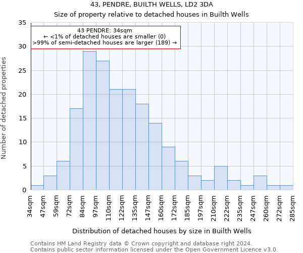 43, PENDRE, BUILTH WELLS, LD2 3DA: Size of property relative to detached houses in Builth Wells