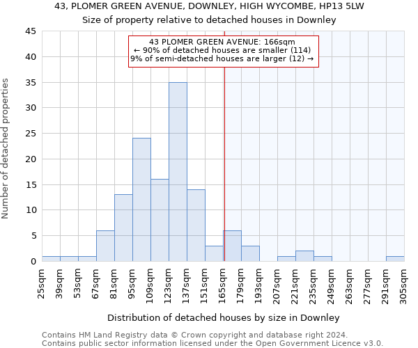 43, PLOMER GREEN AVENUE, DOWNLEY, HIGH WYCOMBE, HP13 5LW: Size of property relative to detached houses in Downley